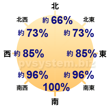 太陽光発電システムの最適方向