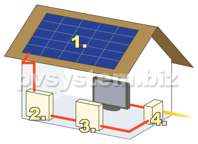 太陽光発電システムの電気の流れ