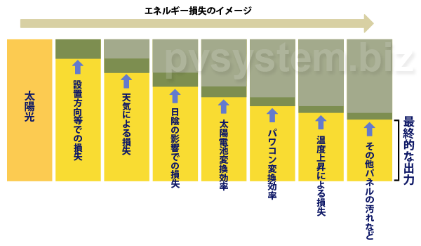 太陽光発電　出力損失イメージ