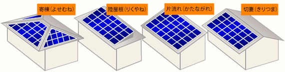 主な屋根の形状
