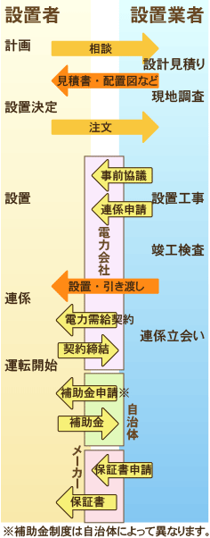 設置から売電まで